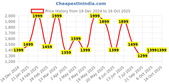 myntra.com Forever Glam by Pantaloons Structured Shoulder Bag with Cut Work forever glam by pantaloons Price History Graph from 19 Dec 2024 to 15 Oct 2025