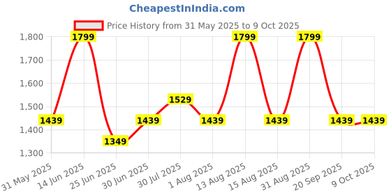 myntra.com Forever Glam by Pantaloons Structured Shoulder Bag with Tasselled forever glam by pantaloons Price History Graph from 31 May 2025 to 9 Oct 2025
