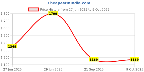 myntra.com Forever Glam by Pantaloons Structured Shoulder Bag with Tasselled forever glam by pantaloons Price History Graph from 27 Jun 2025 to 9 Oct 2025