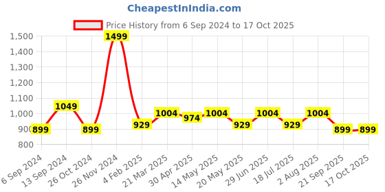 myntra.com Forever Glam by Pantaloons Structured Sling Bag forever glam by pantaloons Price History Graph from 6 Sep 2024 to 16 Oct 2025