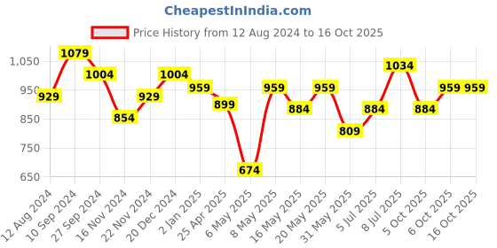myntra.com Forever Glam by Pantaloons Structured Sling Bag forever glam by pantaloons Price History Graph from 12 Aug 2024 to 16 Oct 2025