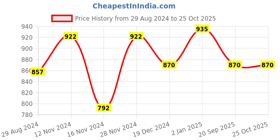 myntra.com Forever Glam by Pantaloons Structured Sling Bag forever glam by pantaloons Price History Graph from 29 Aug 2024 to 25 Oct 2025