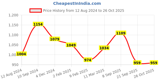 myntra.com Forever Glam by Pantaloons Structured Sling Bag forever glam by pantaloons Price History Graph from 12 Aug 2024 to 26 Oct 2025
