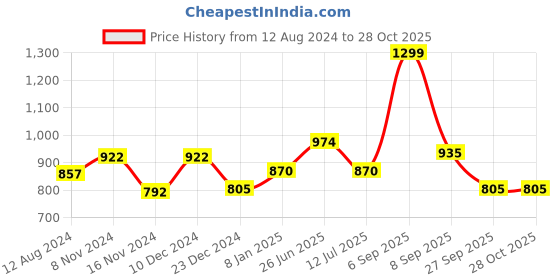 myntra.com Forever Glam by Pantaloons Structured Sling Bag forever glam by pantaloons Price History Graph from 12 Aug 2024 to 27 Oct 2025