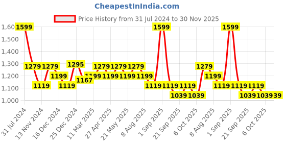 myntra.com Forever Glam by Pantaloons Structured Sling Bag forever glam by pantaloons Price History Graph from 31 Jul 2024 to 30 Nov 2025