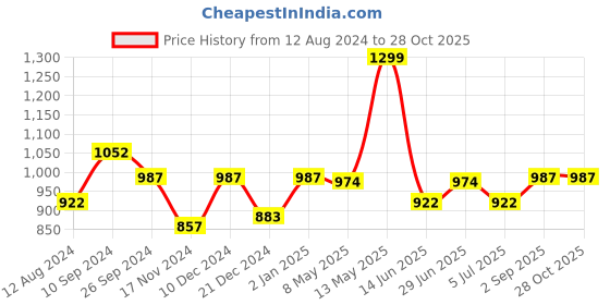 myntra.com Forever Glam by Pantaloons Structured Sling Bag forever glam by pantaloons Price History Graph from 12 Aug 2024 to 28 Oct 2025