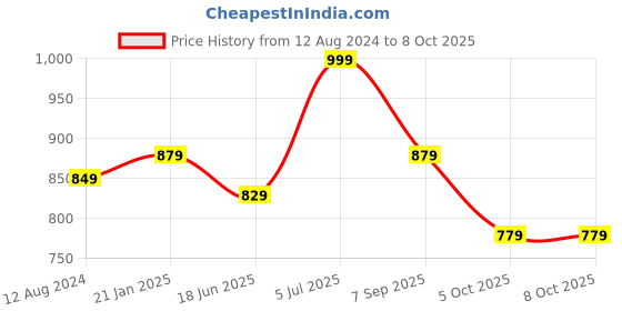 myntra.com Forever Glam by Pantaloons Structured Sling Bag forever glam by pantaloons Price History Graph from 12 Aug 2024 to 7 Oct 2025