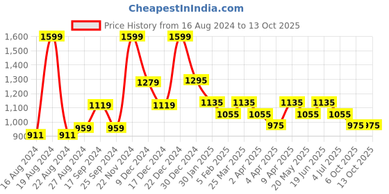 myntra.com Forever Glam by Pantaloons Structured Sling Bag forever glam by pantaloons Price History Graph from 16 Aug 2024 to 11 Oct 2025