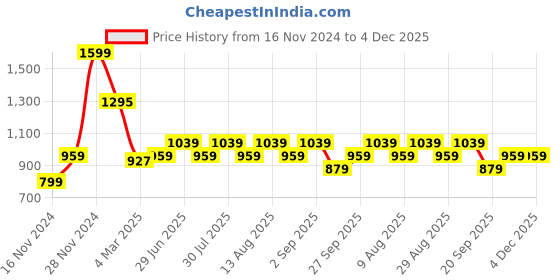 myntra.com Forever Glam by Pantaloons Structured Sling Bag forever glam by pantaloons Price History Graph from 16 Nov 2024 to 4 Dec 2025