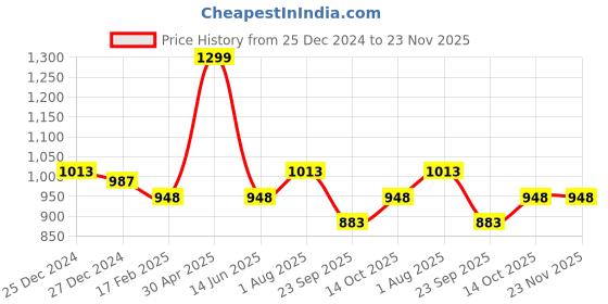 myntra.com Forever Glam by Pantaloons Structured Sling Bag forever glam by pantaloons Price History Graph from 25 Dec 2024 to 23 Nov 2025