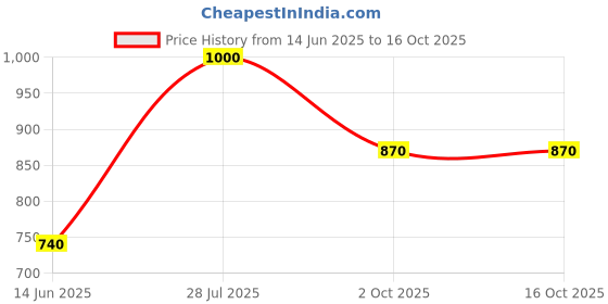 myntra.com Forever Glam by Pantaloons Structured Sling Bag forever glam by pantaloons Price History Graph from 14 Jun 2025 to 15 Oct 2025
