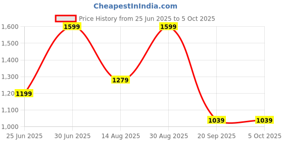 myntra.com Forever Glam by Pantaloons Structured Sling Bag With Applique forever glam by pantaloons Price History Graph from 25 Jun 2025 to 4 Oct 2025