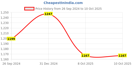 myntra.com Forever Glam by Pantaloons Structured Sling Bag With Quilted forever glam by pantaloons Price History Graph from 26 Sep 2024 to 9 Oct 2025