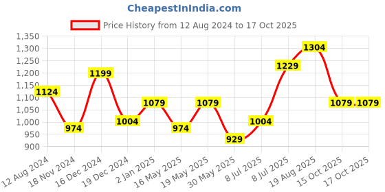 myntra.com Forever Glam by Pantaloons Structured Sling Bag with Quilted forever glam by pantaloons Price History Graph from 12 Aug 2024 to 17 Oct 2025