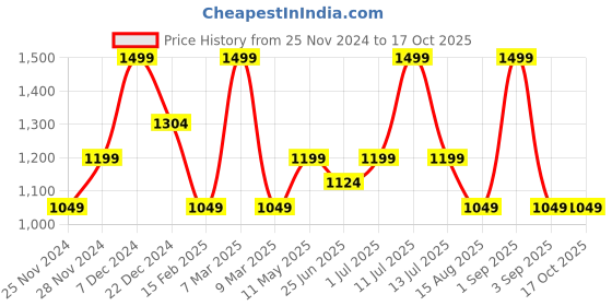 myntra.com Forever Glam by Pantaloons Structured Sling Bag with Tasselled forever glam by pantaloons Price History Graph from 25 Nov 2024 to 16 Oct 2025