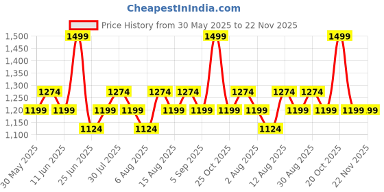 myntra.com Forever Glam by Pantaloons Structured Sling Bag with Tasselled forever glam by pantaloons Price History Graph from 30 May 2025 to 22 Nov 2025