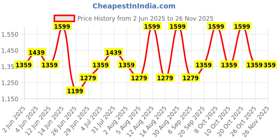 myntra.com Forever Glam by Pantaloons Structured Sling Bag with Tasselled forever glam by pantaloons Price History Graph from 2 Jun 2025 to 24 Nov 2025