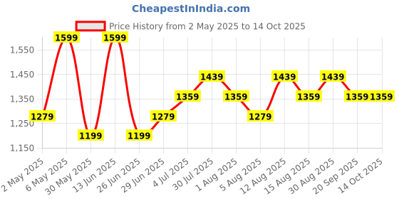 myntra.com Forever Glam by Pantaloons Structured Sling Bag with Tasselled forever glam by pantaloons Price History Graph from 2 May 2025 to 13 Oct 2025