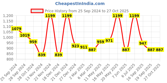 myntra.com Forever Glam by Pantaloons Structured Waist Pouch forever glam by pantaloons Price History Graph from 25 Sep 2024 to 26 Oct 2025