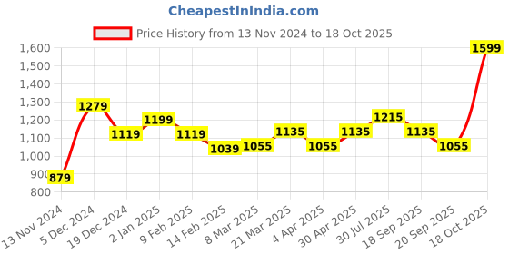myntra.com Forever Glam by Pantaloons Swagger Handheld Bag forever glam by pantaloons Price History Graph from 13 Nov 2024 to 18 Oct 2025