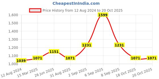 myntra.com Forever Glam by Pantaloons Swagger Shoulder Bag forever glam by pantaloons Price History Graph from 12 Aug 2024 to 18 Oct 2025
