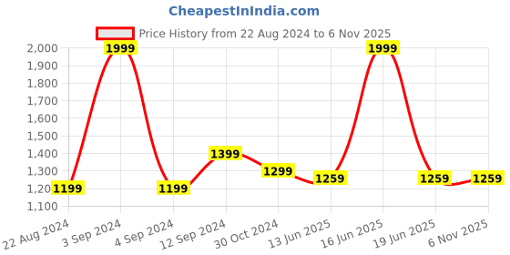myntra.com Forever Glam by Pantaloons Textured Backpack with Compression Straps forever glam by pantaloons Price History Graph from 22 Aug 2024 to 6 Nov 2025