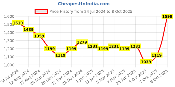 myntra.com Forever Glam by Pantaloons Textured Backpacks With Tasselled forever glam by pantaloons Price History Graph from 24 Jul 2024 to 8 Oct 2025