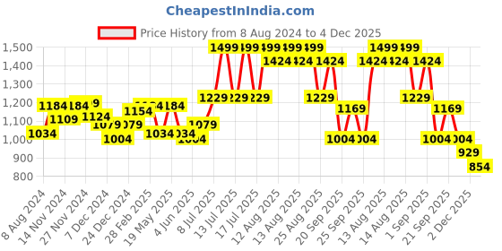 myntra.com Forever Glam by Pantaloons Textured Block Heels Mules forever glam by pantaloons Price History Graph from 8 Aug 2024 to 2 Dec 2025