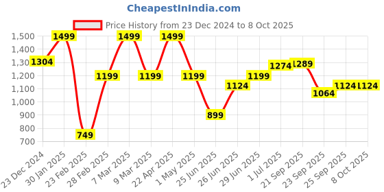 myntra.com Forever Glam by Pantaloons Textured Block Mules forever glam by pantaloons Price History Graph from 23 Dec 2024 to 8 Oct 2025