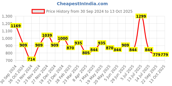 myntra.com Forever Glam by Pantaloons Textured Box Clutch forever glam by pantaloons Price History Graph from 30 Sep 2024 to 13 Oct 2025