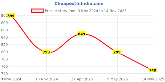 myntra.com Forever Glam by Pantaloons Textured Box Clutch forever glam by pantaloons Price History Graph from 9 Nov 2024 to 14 Nov 2025