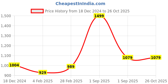 myntra.com Forever Glam by Pantaloons Textured Box Clutch forever glam by pantaloons Price History Graph from 18 Dec 2024 to 26 Oct 2025