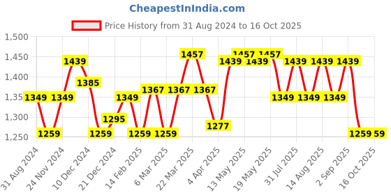 myntra.com Forever Glam by Pantaloons Textured Bucket Handheld Bag forever glam by pantaloons Price History Graph from 31 Aug 2024 to 15 Oct 2025