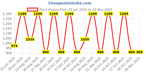 myntra.com Forever Glam by Pantaloons Textured Bucket Shoulder Bag with Quilted forever glam by pantaloons Price History Graph from 25 Jun 2025 to 25 Nov 2025