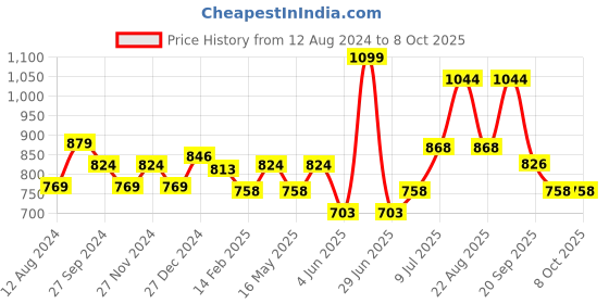myntra.com Forever Glam by Pantaloons Textured Buckled Open Toe Flats forever glam by pantaloons Price History Graph from 12 Aug 2024 to 7 Oct 2025