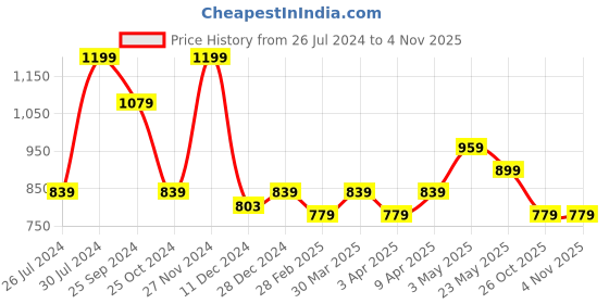 myntra.com Forever Glam by Pantaloons Textured Embellished Mules forever glam by pantaloons Price History Graph from 26 Jul 2024 to 4 Nov 2025
