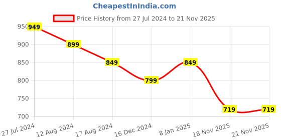 myntra.com Forever Glam by Pantaloons Textured Envelope Clutch forever glam by pantaloons Price History Graph from 27 Jul 2024 to 21 Nov 2025