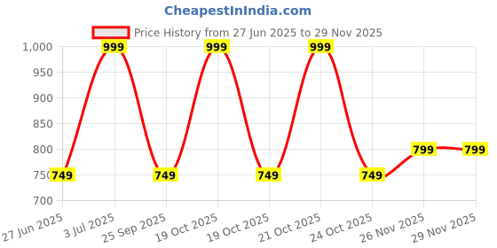 myntra.com Forever Glam by Pantaloons Textured Envelope Clutch forever glam by pantaloons Price History Graph from 27 Jun 2025 to 28 Nov 2025