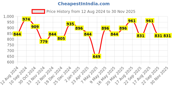myntra.com Forever Glam by Pantaloons Textured Faux Leather Box Clutch forever glam by pantaloons Price History Graph from 12 Aug 2024 to 29 Nov 2025