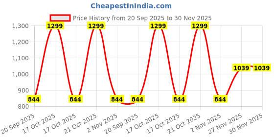 myntra.com Forever Glam by Pantaloons Textured Half Moon Sling Bag With Tasselled forever glam by pantaloons Price History Graph from 20 Sep 2025 to 30 Nov 2025