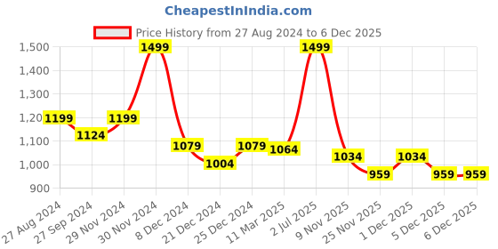 myntra.com Forever Glam by Pantaloons Textured Kitten Heeled Pumps forever glam by pantaloons Price History Graph from 27 Aug 2024 to 5 Dec 2025