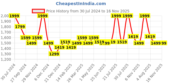 myntra.com Forever Glam by Pantaloons Textured Kitten Heeled Pumps forever glam by pantaloons Price History Graph from 30 Jul 2024 to 16 Nov 2025