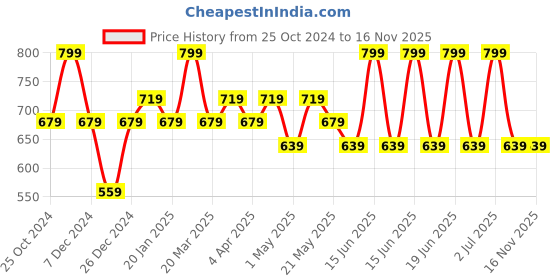 myntra.com Forever Glam by Pantaloons Textured One Toe Flats forever glam by pantaloons Price History Graph from 25 Oct 2024 to 15 Nov 2025