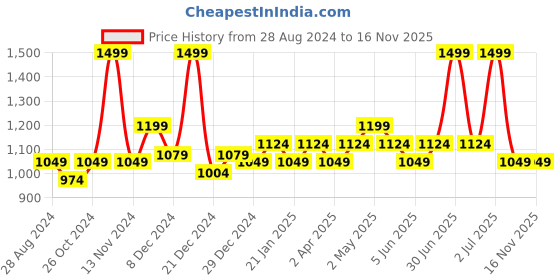 myntra.com Forever Glam by Pantaloons Textured Open Toe Block Heels forever glam by pantaloons Price History Graph from 28 Aug 2024 to 16 Nov 2025