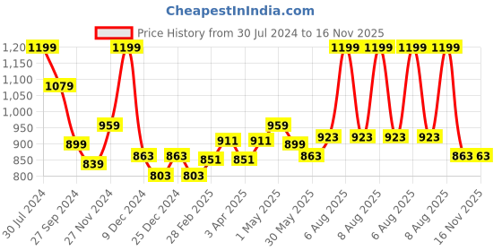 myntra.com Forever Glam by Pantaloons Textured Open Toe Flats forever glam by pantaloons Price History Graph from 30 Jul 2024 to 15 Nov 2025