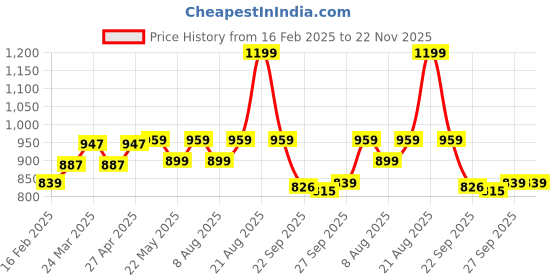 myntra.com Forever Glam by Pantaloons Textured Open Toe Flats forever glam by pantaloons Price History Graph from 16 Feb 2025 to 22 Nov 2025
