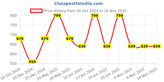 myntra.com Forever Glam by Pantaloons Textured Open Toe Flats forever glam by pantaloons Price History Graph from 26 Oct 2024 to 16 Nov 2025