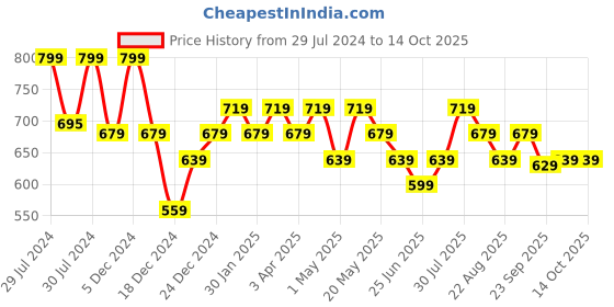myntra.com Forever Glam by Pantaloons Textured Open Toe Flats forever glam by pantaloons Price History Graph from 29 Jul 2024 to 13 Oct 2025