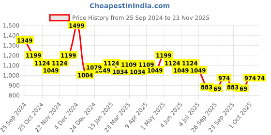 myntra.com Forever Glam by Pantaloons Textured Open Toe Flats forever glam by pantaloons Price History Graph from 25 Sep 2024 to 23 Nov 2025