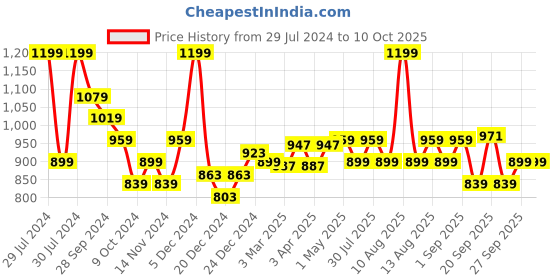 myntra.com Forever Glam by Pantaloons Textured Open Toe Flats forever glam by pantaloons Price History Graph from 29 Jul 2024 to 10 Oct 2025